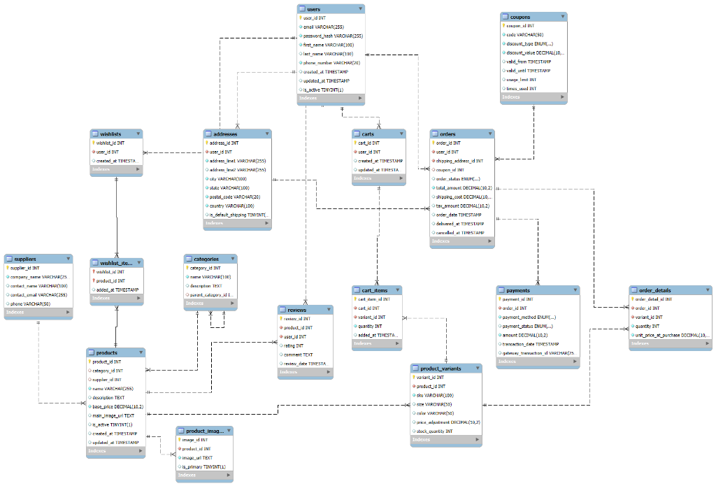 E-Commerce Database Schema